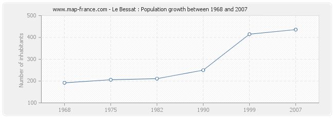 Population Le Bessat